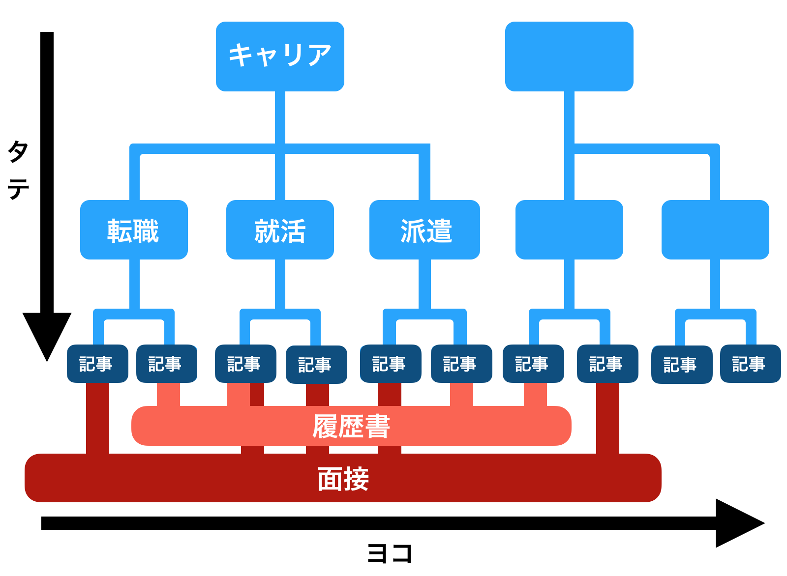 カテゴリとタグの違い 使い分け方 Seoに重要な理由 Seo対策はwebマーケ戦略会議